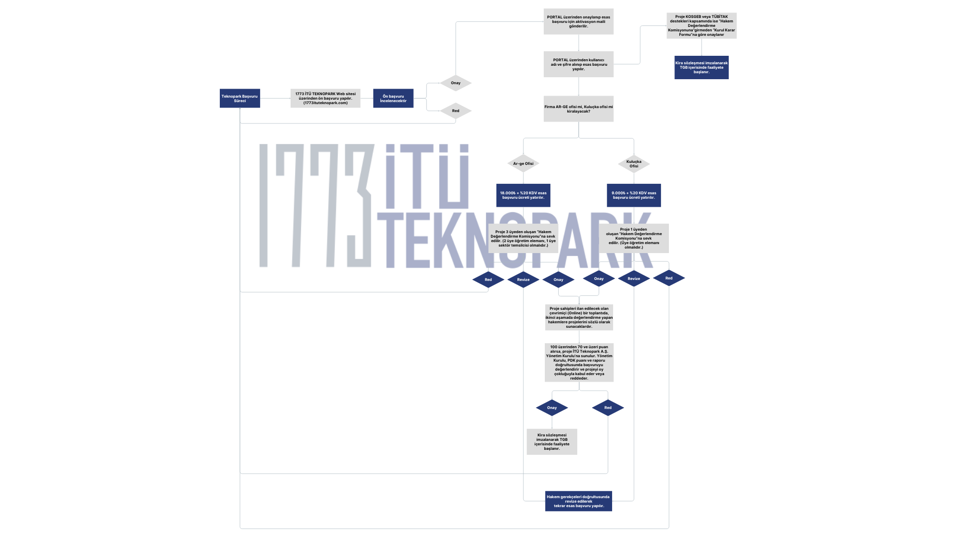 Teknopark Başvuru Süreci